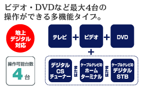 ビデオ・DVDなど最大4台の操作ができる多機能タイプ。「地上デジタル対応」「操作可能台数4台」